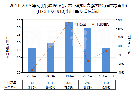 2011-2015年6月聚酰胺-6(尼龍-6)紡制高強(qiáng)力紗(非供零售用)(HS54021910)出口量及增速統(tǒng)計